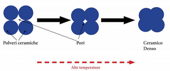 Processo di Sinterizzazione delle polveri ceramiche